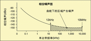 相位噪声和抖动的概念及其估算方法,图4 相位噪声图(只显示感兴趣区域)。,第11张
