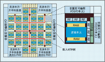 平台ASIC架构突破传统ASIC设计局限性,第2张