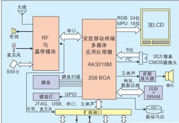 基于AK3210M应用处理器的多媒体手机设计,第2张