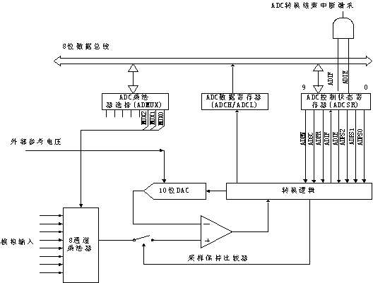 提高模数转换器的精度和降低系统的成本,第7张