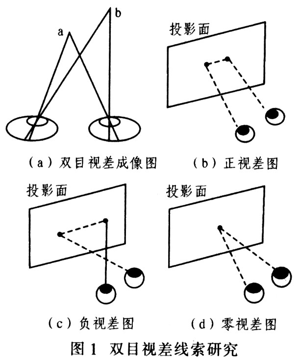 虚拟现实中立体显示技术研究,双目视差线索,第2张