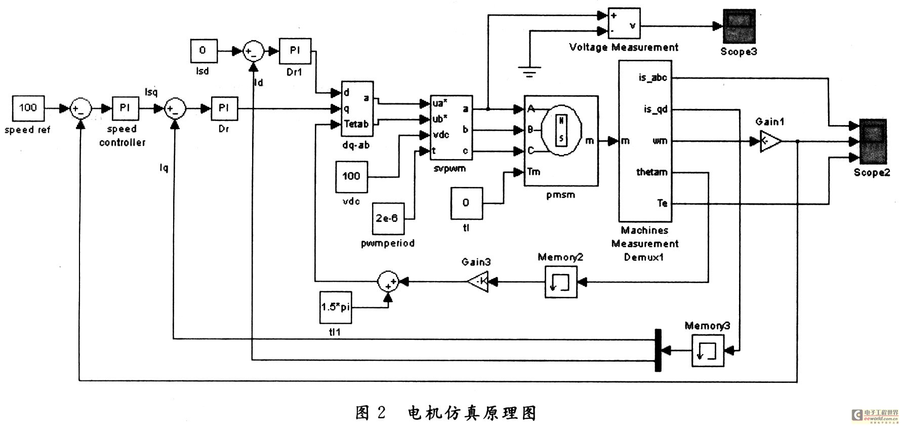 基于矢量控制的永磁同步电机调速系统研究,第5张