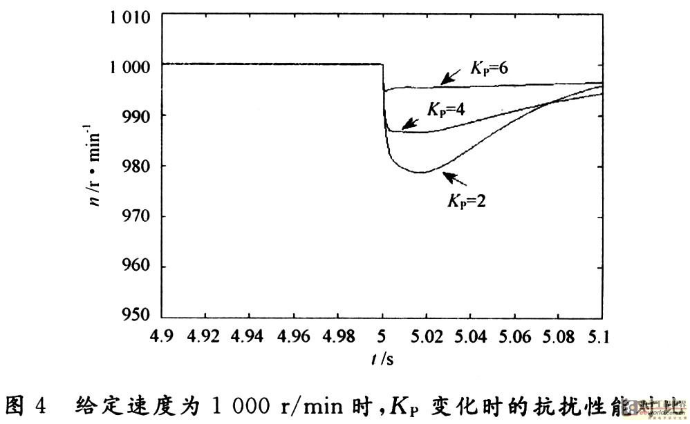 基于矢量控制的永磁同步电机调速系统研究,第7张