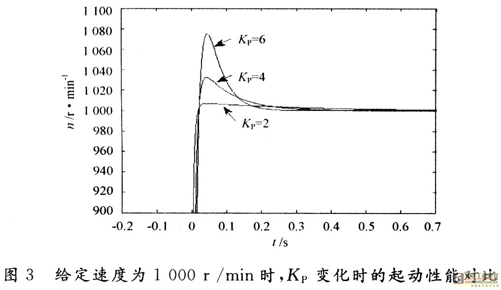 基于矢量控制的永磁同步电机调速系统研究,第6张