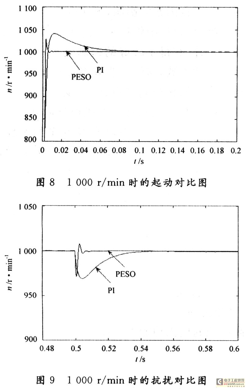 基于矢量控制的永磁同步电机调速系统研究,第13张