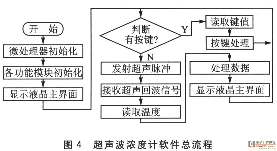 基于超声波回波衰溅理论的超声波浓度计设计,第6张