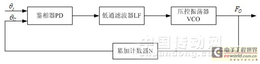 有源电力滤波器中锁相倍频电路的实现,第2张