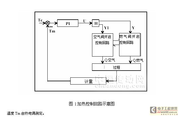 加热炉温度控制系统模糊智能实现,第2张