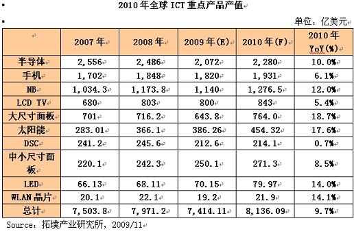 2010年ICT产业行情预测及市场商机探讨研讨会,第3张