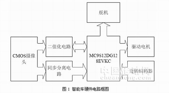 基于16位单片机MC9S12DG128的智能车控制系统设计与,第2张