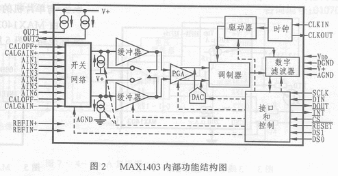 高性能∑-ΔADC-MAX1403的原理及应用,第3张