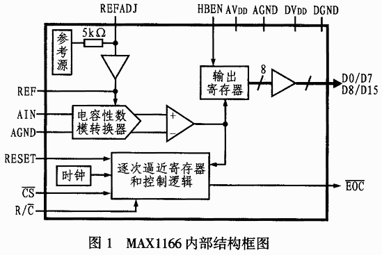 16位AD转换器MAX1166的原理及应用,第2张