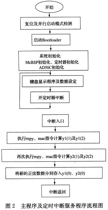 基于DSP数字振荡器的移相正弦波发生器设计,第6张