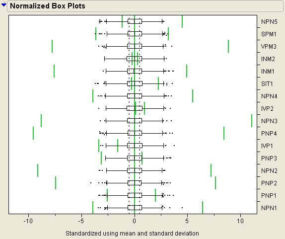 芯片生产中的“过程能力指数”分析报告,图4：过程能力指数的规格化箱型图Normalized Box Plot。,第5张