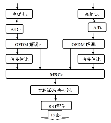 移动电视双天线分集接收技术解决方案,第5张