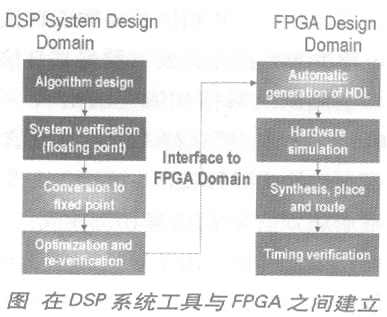 FPGA构建高性能DSP,第2张