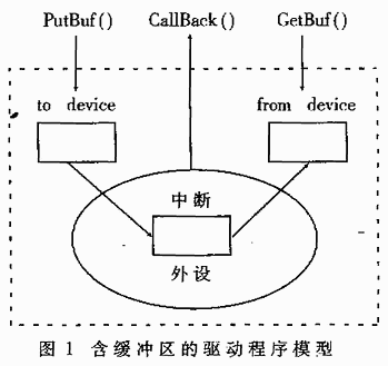 DSPBIOS中的IO设备驱动编程技术,第2张