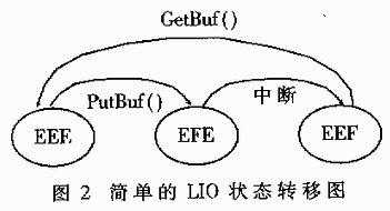 DSPBIOS中的IO设备驱动编程技术,第3张