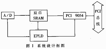 PCI总线接口技术及其在高速数据采集系统中的应用,第2张