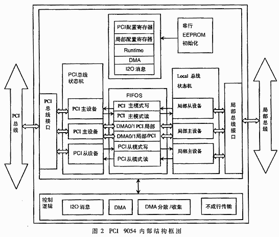 PCI总线接口技术及其在高速数据采集系统中的应用,第3张