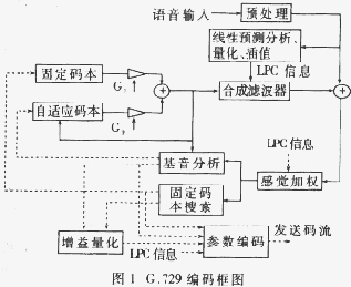 ITU-TG.729算法及其实时实现,第2张