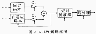 ITU-TG.729算法及其实时实现,第3张