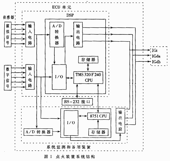 基于DSP的新型无分电器点火装置,第2张