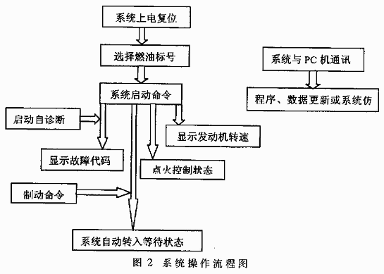 基于DSP的新型无分电器点火装置,第4张