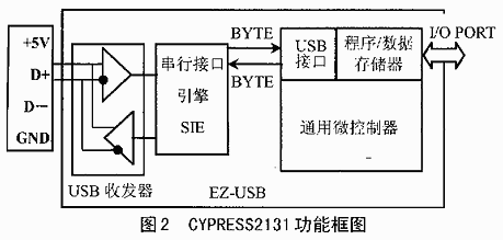 USB控制器芯片及其在图像采集中的应用,第3张