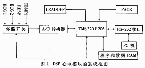 基于DSP的心电监护模块设计,第2张