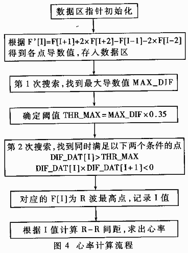 基于DSP的心电监护模块设计,第5张