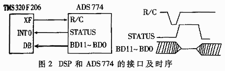 基于DSP的心电监护模块设计,第3张