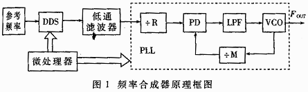 用AD9850激励的锁相环频率合成器,第2张