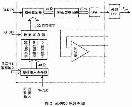 用AD9850激励的锁相环频率合成器,第3张