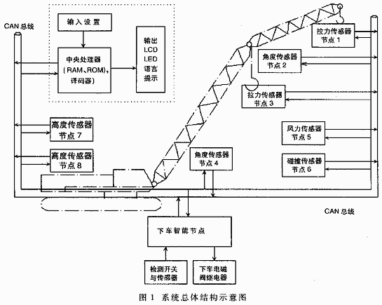 基于CAN总线和DSP的起重机多功能安全监控系统,第2张