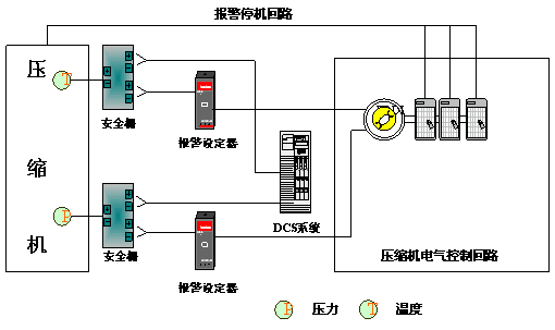 DCS控制系统在原油稳定压缩机中的应用,第2张