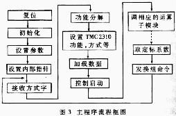 TMC2310 DSP芯片在水下目标检测与参数估计中的应用,第6张