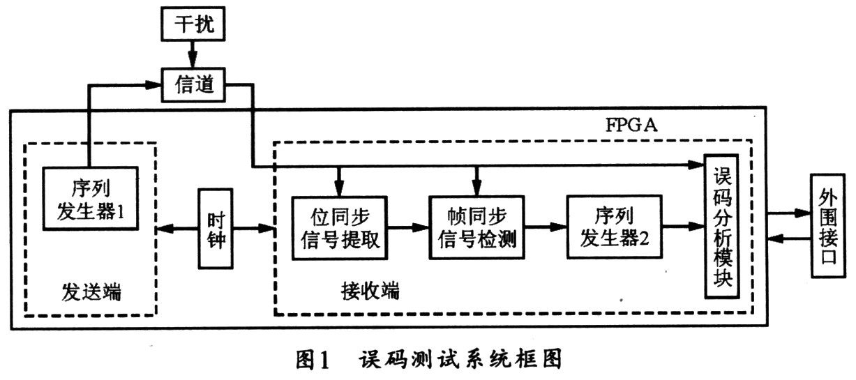 基于FPGA的2M误码测试仪设计,第3张