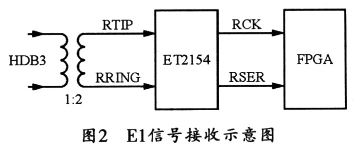 基于FPGA的2M误码测试仪设计,第4张