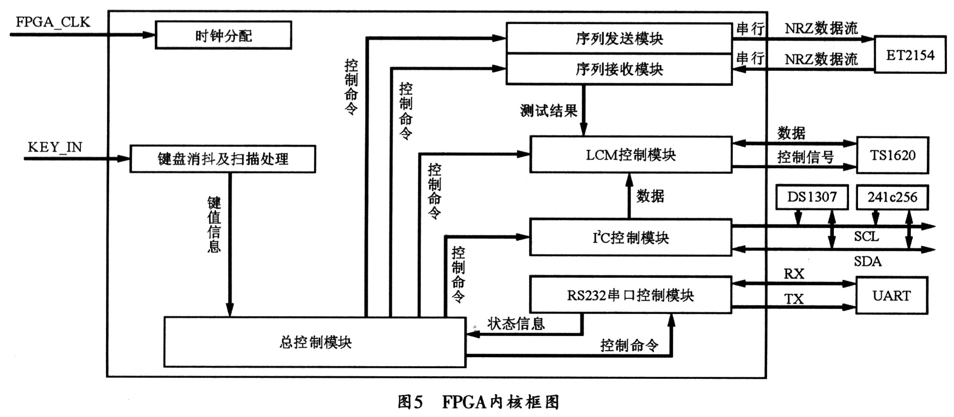 基于FPGA的2M误码测试仪设计,第7张