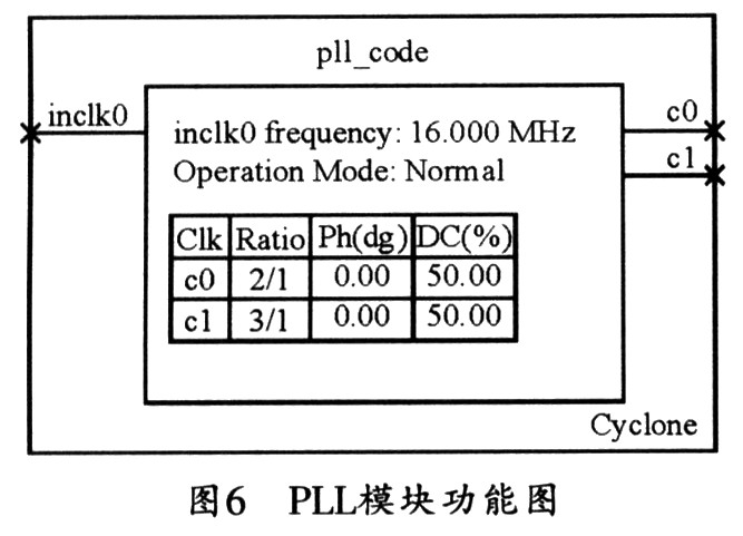 基于FPGA的2M误码测试仪设计,第8张