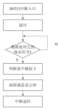 基于双DSP的电力系统谐波分析仪的设计,第8张