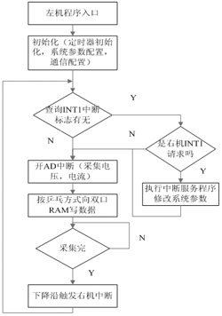 基于双DSP的电力系统谐波分析仪的设计,第6张