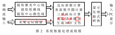 三维图像信息处理FPGA+DSP核心架构的设计与实现,第3张