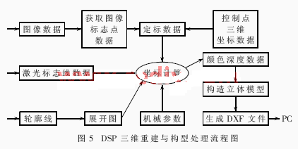 三维图像信息处理FPGA+DSP核心架构的设计与实现,第6张