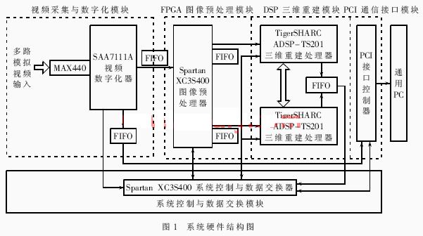 三维图像信息处理FPGA+DSP核心架构的设计与实现,第2张