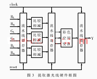 三维图像信息处理FPGA+DSP核心架构的设计与实现,第4张