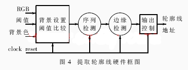 三维图像信息处理FPGA+DSP核心架构的设计与实现,第5张