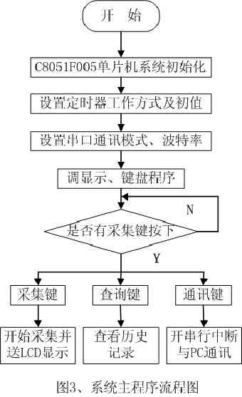 使用C8051F005单片机的小电阻测试仪设计,第6张