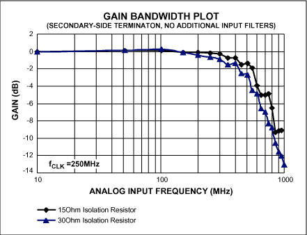 副边变压器端接提升高速ADC的增益平坦度,Figure 2b.,第5张